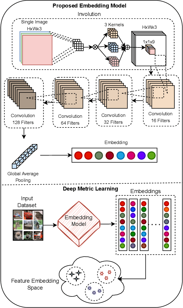 Figure 1 for Spatially Optimized Compact Deep Metric Learning Model for Similarity Search