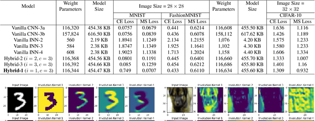 Figure 2 for Spatially Optimized Compact Deep Metric Learning Model for Similarity Search