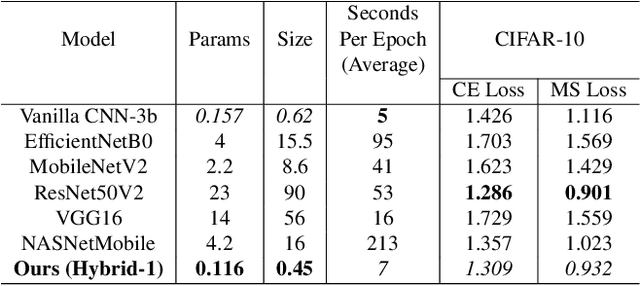 Figure 4 for Spatially Optimized Compact Deep Metric Learning Model for Similarity Search