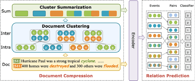Figure 3 for TacoERE: Cluster-aware Compression for Event Relation Extraction