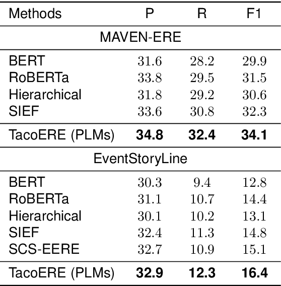 Figure 2 for TacoERE: Cluster-aware Compression for Event Relation Extraction