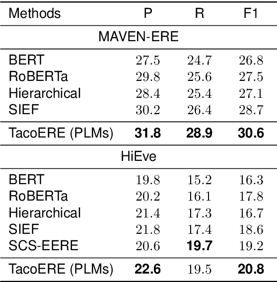 Figure 4 for TacoERE: Cluster-aware Compression for Event Relation Extraction
