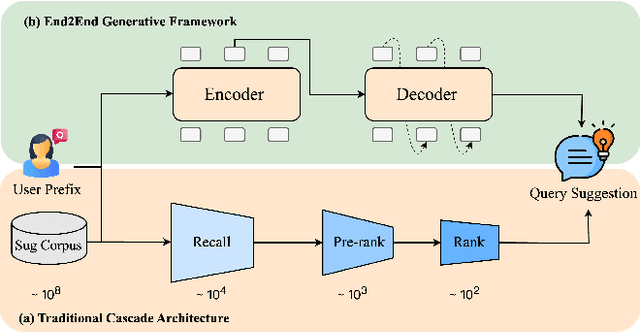 Figure 1 for OneSug: The Unified End-to-End Generative Framework for E-commerce Query Suggestion