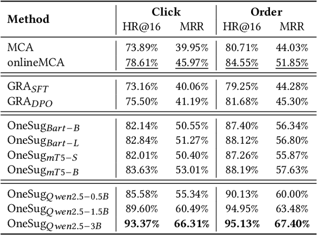 Figure 4 for OneSug: The Unified End-to-End Generative Framework for E-commerce Query Suggestion