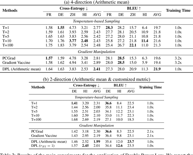 Figure 4 for On the Pareto Front of Multilingual Neural Machine Translation