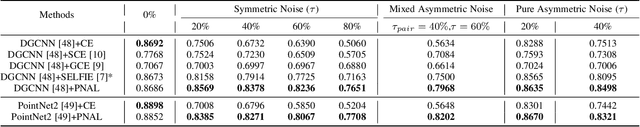 Figure 2 for Robust Point Cloud Segmentation with Noisy Annotations