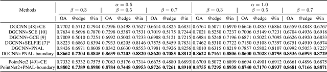 Figure 4 for Robust Point Cloud Segmentation with Noisy Annotations