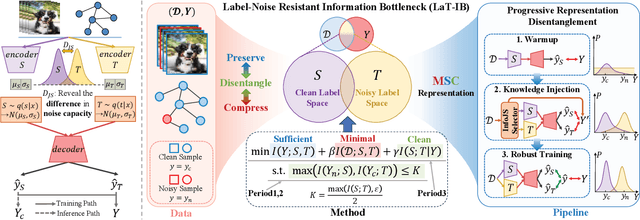 Figure 3 for Is the Information Bottleneck Robust Enough? Towards Label-Noise Resistant Information Bottleneck Learning