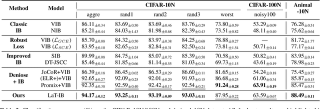 Figure 4 for Is the Information Bottleneck Robust Enough? Towards Label-Noise Resistant Information Bottleneck Learning