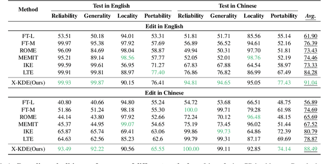 Figure 2 for Edit Once, Update Everywhere: A Simple Framework for Cross-Lingual Knowledge Synchronization in LLMs