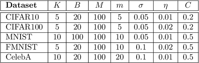 Figure 4 for Sequential Informed Federated Unlearning: Efficient and Provable Client Unlearning in Federated Optimization