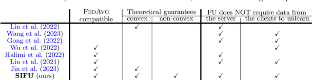 Figure 1 for Sequential Informed Federated Unlearning: Efficient and Provable Client Unlearning in Federated Optimization