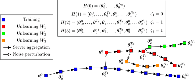 Figure 2 for Sequential Informed Federated Unlearning: Efficient and Provable Client Unlearning in Federated Optimization