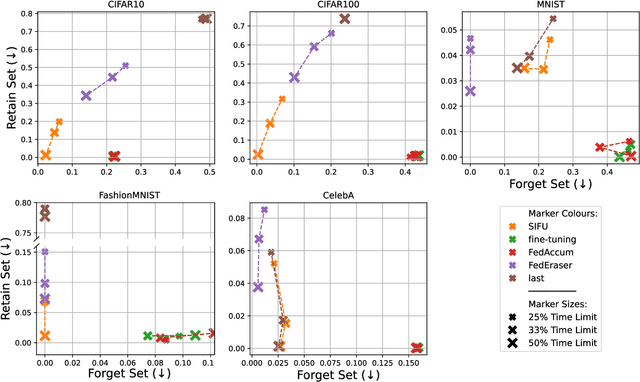 Figure 3 for Sequential Informed Federated Unlearning: Efficient and Provable Client Unlearning in Federated Optimization