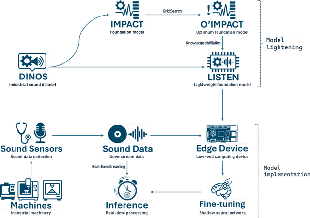 Figure 1 for LISTEN: Lightweight Industrial Sound-representable Transformer for Edge Notification
