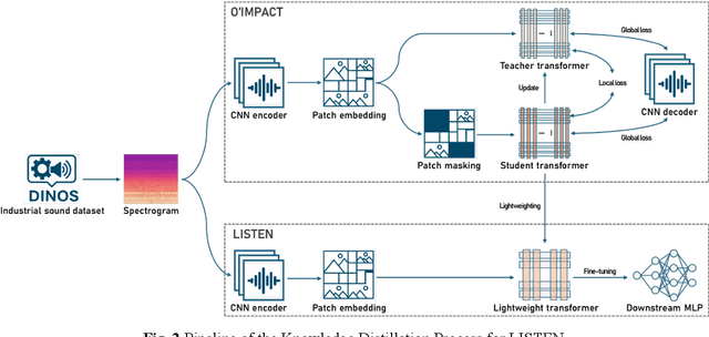 Figure 3 for LISTEN: Lightweight Industrial Sound-representable Transformer for Edge Notification