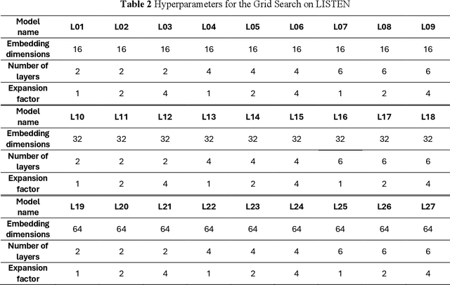 Figure 4 for LISTEN: Lightweight Industrial Sound-representable Transformer for Edge Notification