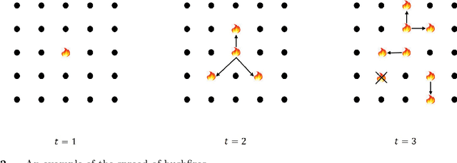 Figure 3 for Online Planning of Power Flows for Power Systems Against Bushfires Using Spatial Context