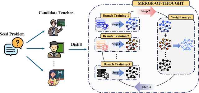 Figure 3 for Merge-of-Thought Distillation