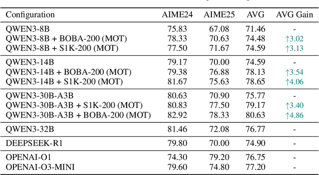 Figure 2 for Merge-of-Thought Distillation
