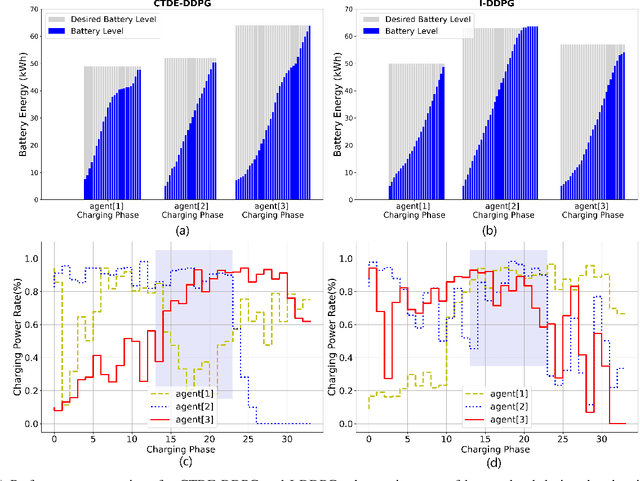 Figure 2 for An Efficient Distributed Multi-Agent Reinforcement Learning for EV Charging Network Control