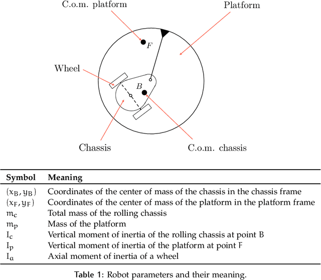 Figure 2 for The Otbot project: Dynamic modelling, parameter identification, and motion control of an omnidirectional tire-wheeled robot