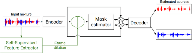 Figure 3 for On the Use of Self-Supervised Representation Learning for Speaker Diarization and Separation
