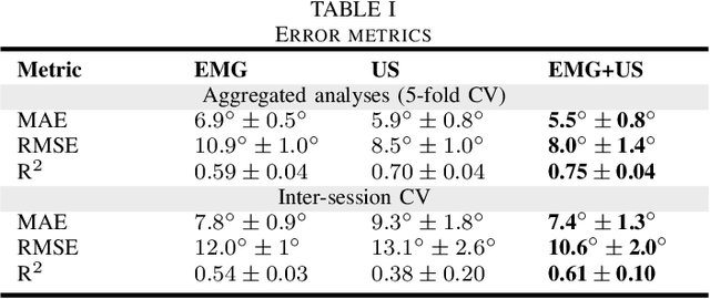 Figure 4 for Wearable and Ultra-Low-Power Fusion of EMG and A-Mode US for Hand-Wrist Kinematic Tracking