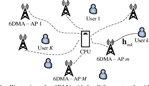 Figure 1 for 6DMA-Aided Cell-Free Massive MIMO Communication