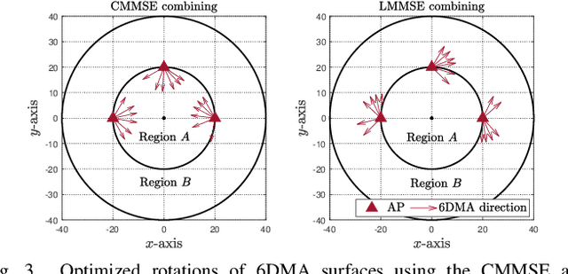 Figure 3 for 6DMA-Aided Cell-Free Massive MIMO Communication