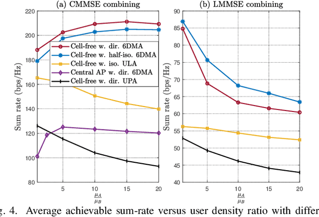 Figure 4 for 6DMA-Aided Cell-Free Massive MIMO Communication