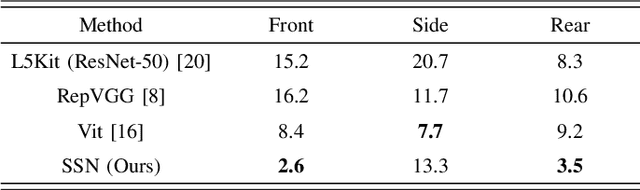 Figure 4 for Sequential Spatial Network for Collision Avoidance in Autonomous Driving