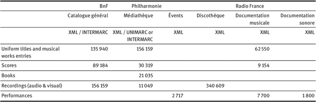 Figure 1 for Improving (Re-)Usability of Musical Datasets: An Overview of the DOREMUS Project