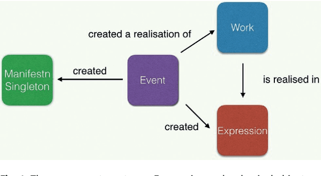 Figure 2 for Improving (Re-)Usability of Musical Datasets: An Overview of the DOREMUS Project