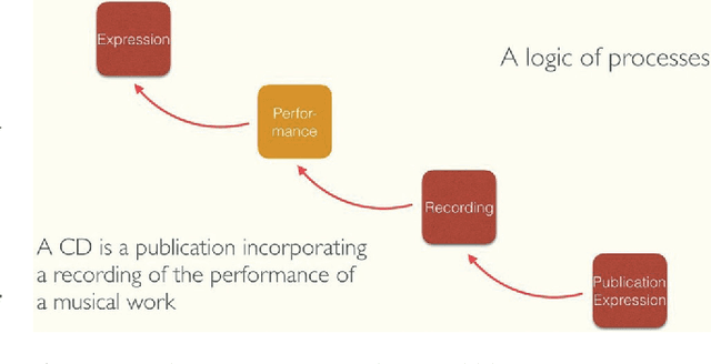 Figure 3 for Improving (Re-)Usability of Musical Datasets: An Overview of the DOREMUS Project