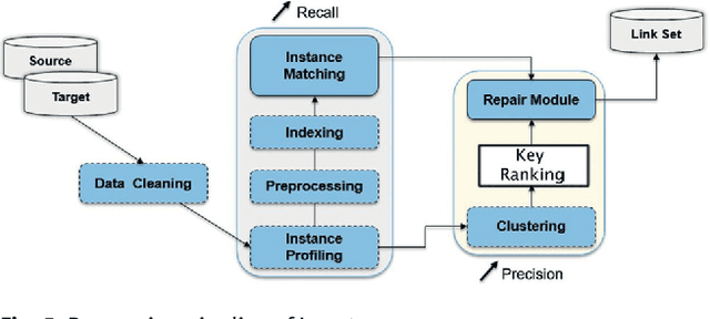 Figure 4 for Improving (Re-)Usability of Musical Datasets: An Overview of the DOREMUS Project