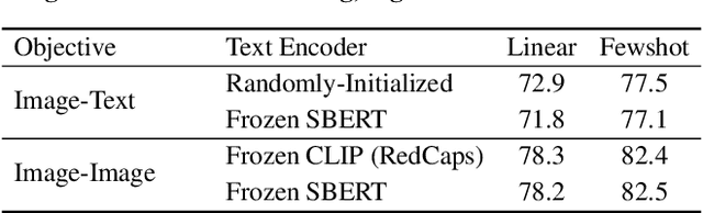 Figure 4 for Learning Visual Representations via Language-Guided Sampling