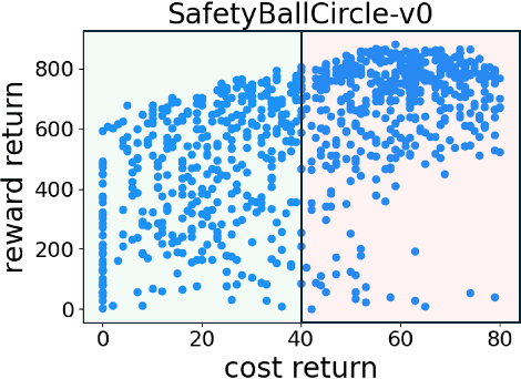 Figure 1 for Offline Safe Reinforcement Learning Using Trajectory Classification