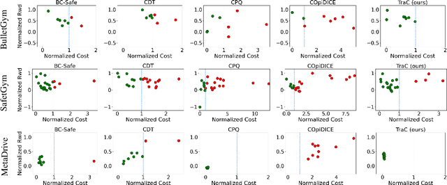 Figure 3 for Offline Safe Reinforcement Learning Using Trajectory Classification