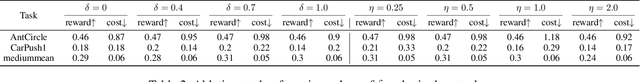 Figure 4 for Offline Safe Reinforcement Learning Using Trajectory Classification
