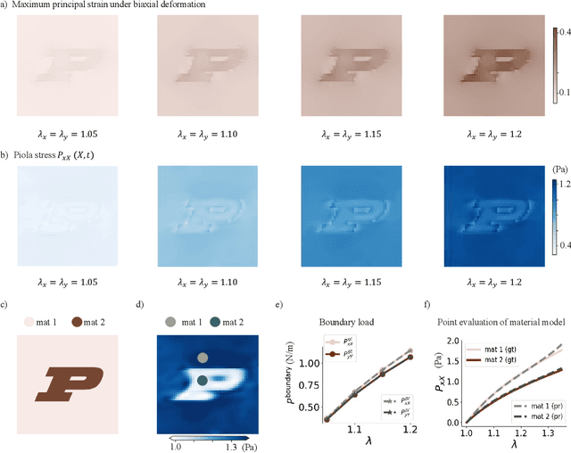 Figure 2 for Fully data-driven inverse hyperelasticity with hyper-network neural ODE fields