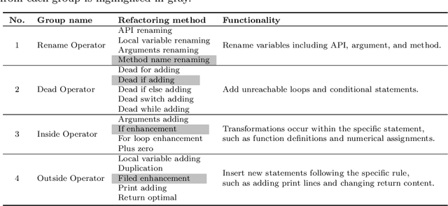 Figure 2 for Boosting Source Code Learning with Data Augmentation: An Empirical Study