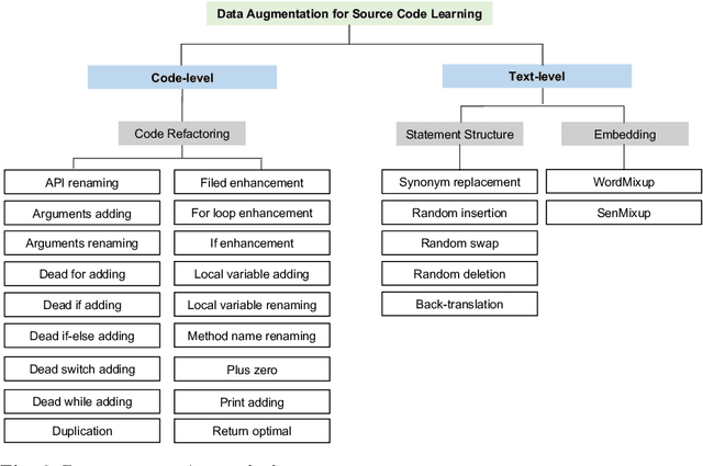 Figure 3 for Boosting Source Code Learning with Data Augmentation: An Empirical Study