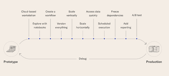 Figure 1 for Reasonable Scale Machine Learning with Open-Source Metaflow