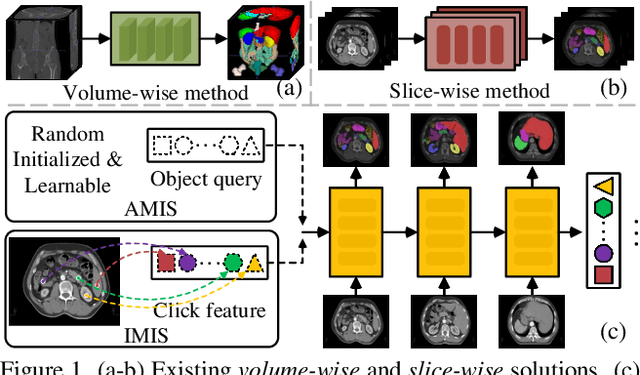 Figure 1 for Clustering Propagation for Universal Medical Image Segmentation