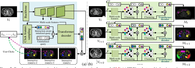 Figure 3 for Clustering Propagation for Universal Medical Image Segmentation