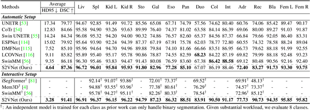 Figure 2 for Clustering Propagation for Universal Medical Image Segmentation