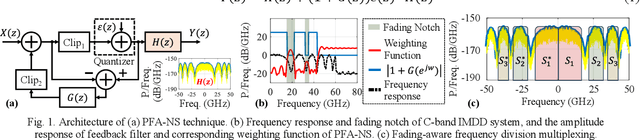 Figure 1 for PFA-NS: Power-Fading-Aware Noise Shaping Enabled C-Band IMDD System with Low Resolution DAC
