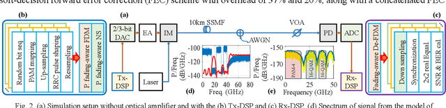 Figure 2 for PFA-NS: Power-Fading-Aware Noise Shaping Enabled C-Band IMDD System with Low Resolution DAC