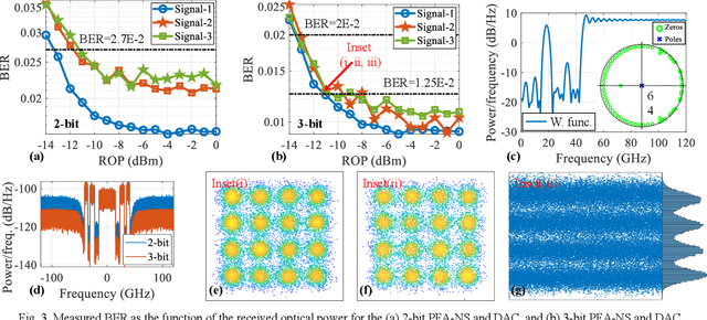 Figure 3 for PFA-NS: Power-Fading-Aware Noise Shaping Enabled C-Band IMDD System with Low Resolution DAC